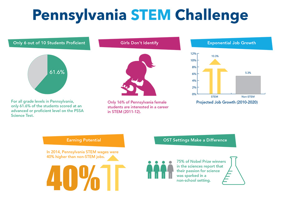 infographic Pennsylvania STEM challenge