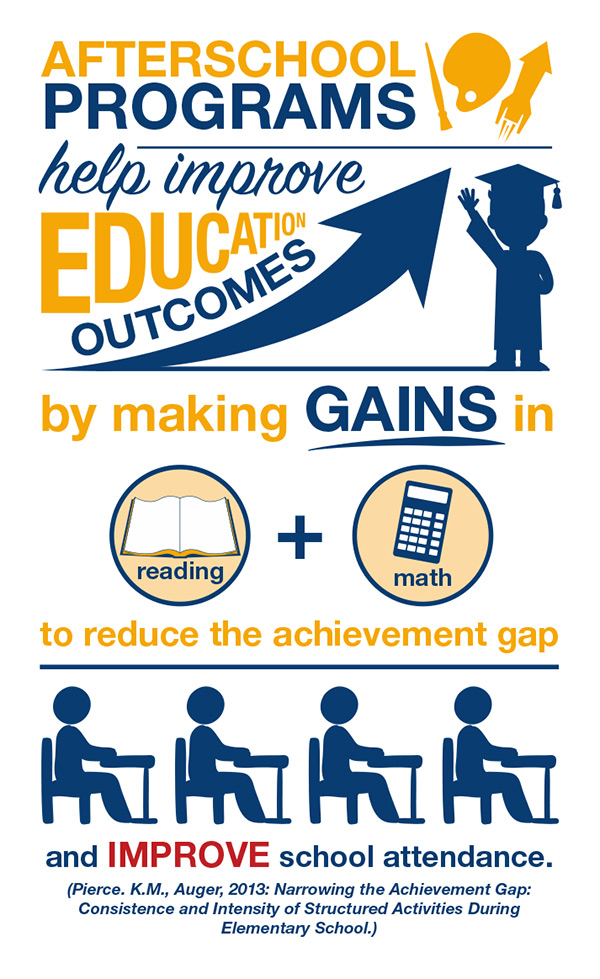 infographic for afterschool programs helping improve education outcomes